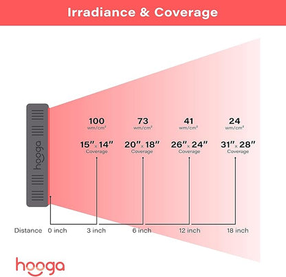 Hooga Red Light Therapy Panel for Face and Body, 60 High-Efficiency Low-Level