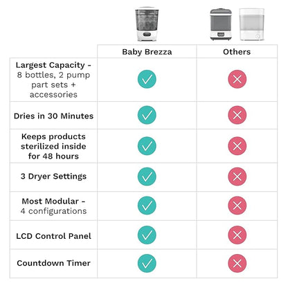 Baby Brezza Bottle Sterilizer and Dryer Advanced – 33% Faster