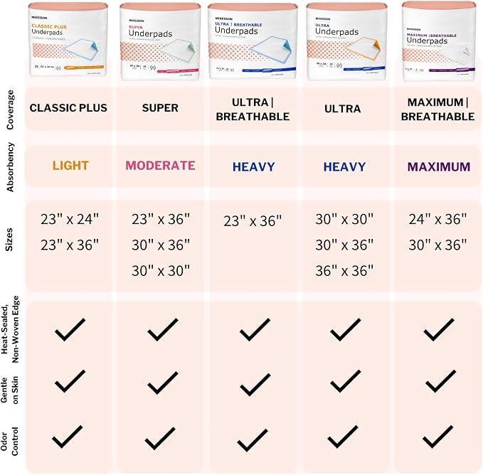 McKesson Underpads Bed Pads, Elderly, Light Absorbency, 23 x 36 in, 150 ct | and Baby, Pee Pads, Fluff