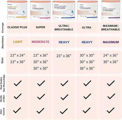 McKesson Underpads Bed Pads, Elderly, Light Absorbency, 23 x 36 in, 150 ct | and Baby, Pee Pads, Fluff