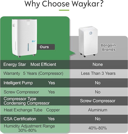 Waykar 150 Pints 7, 000 Sq. Ft Energy Star Dehumidifier